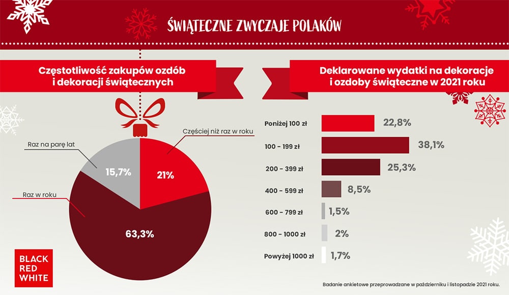 Świąteczne zwyczaje Polaków — jak obchodzimy święta? RAPORT 2021