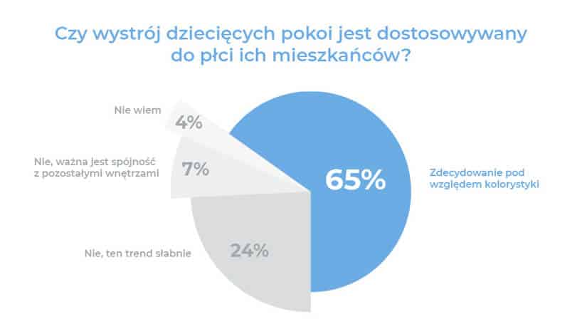 biało-niebieska grafika z wykresem 2 z raportu Homebook Płeć wnętrza