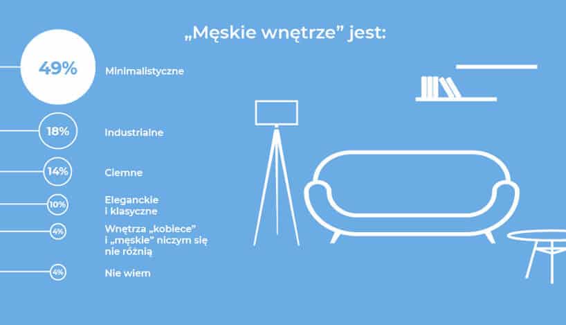 biało-niebieska grafika z wykresem 3 z raportu Homebook Płeć wnętrza