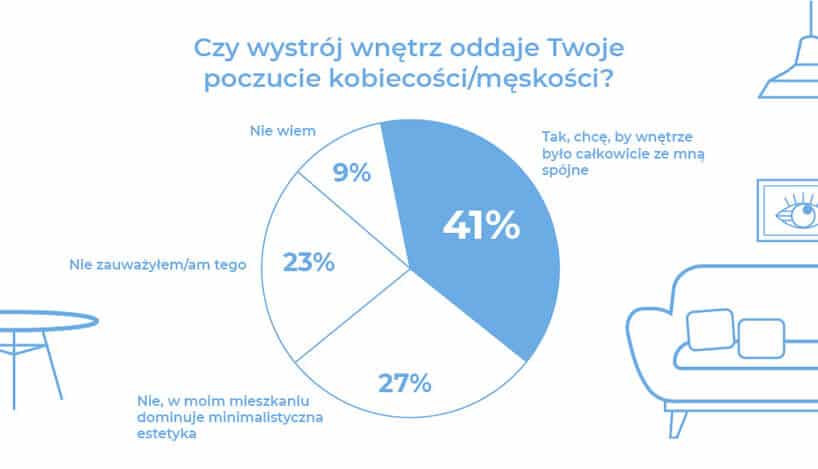 biało-niebieska grafika z wykresem 6 z raportu Homebook Płeć wnętrza
