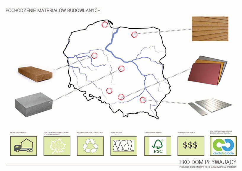 schemat pochodzenia materiałów do budowy pływającego domu wizualizacja aranżacji pływającego domu Moniki Wierzby