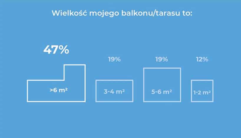 wykres nr 1 z raportu Homebook Na tarasie i balkonie 2019