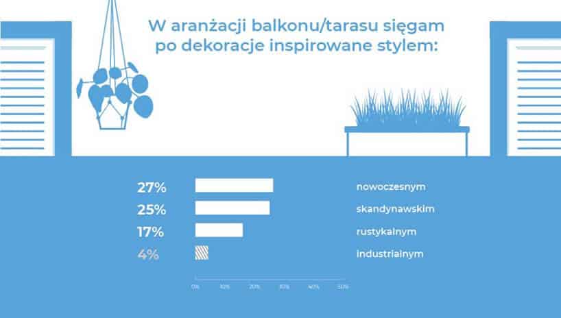 wykres nr 2 z raportu Homebook Na tarasie i balkonie 2019