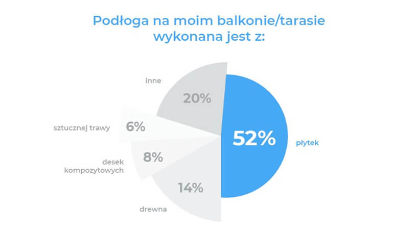 wykres nr 3 z raportu Homebook Na tarasie i balkonie 2019