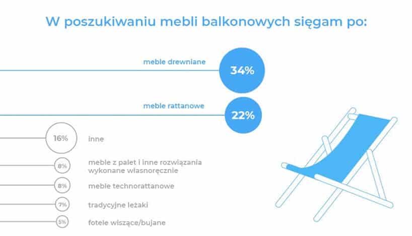 wykres nr 4 z raportu Homebook Na tarasie i balkonie 2019