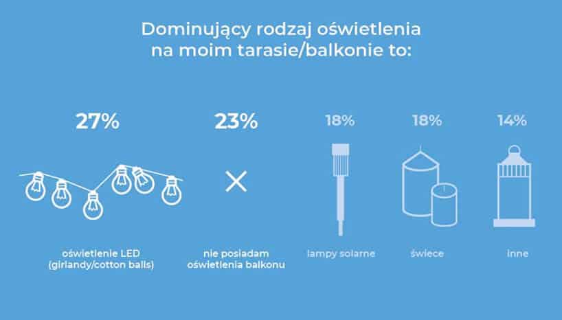 wykres nr 5 z raportu Homebook Na tarasie i balkonie 2019
