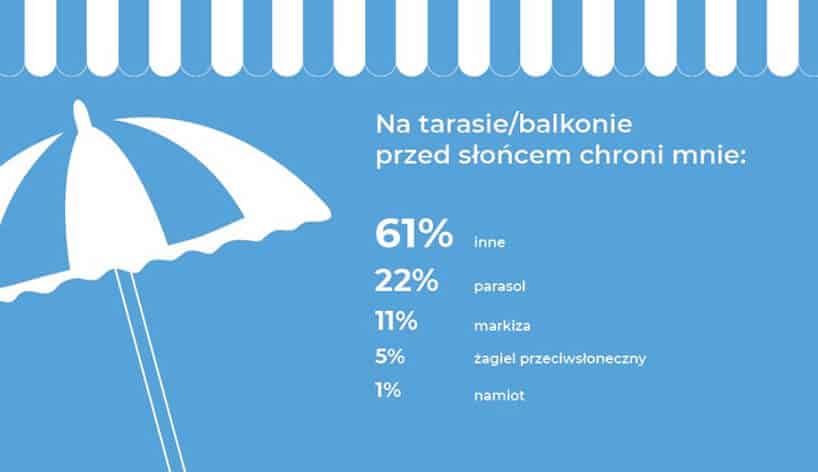 wykres nr 7 z raportu Homebook Na tarasie i balkonie 2019