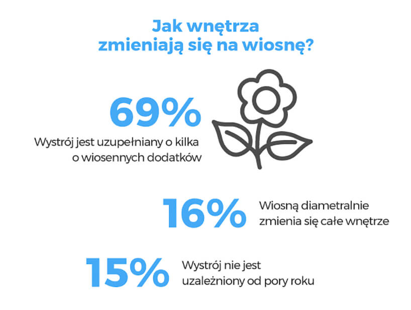 dane statystyczne homebook Jak wnętrza zmieniają się na wiosnę