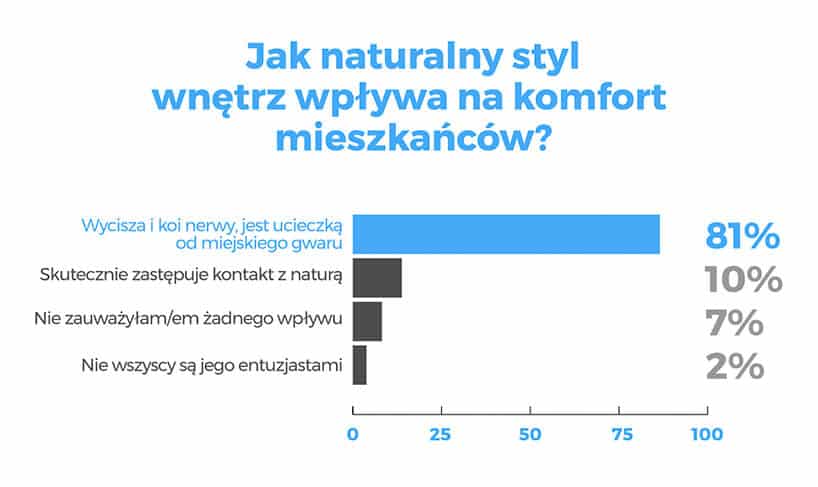 duża biała plansza statystyczna homebook Jak naturalny styl wnętrz wpływa na komfort mieszkańców