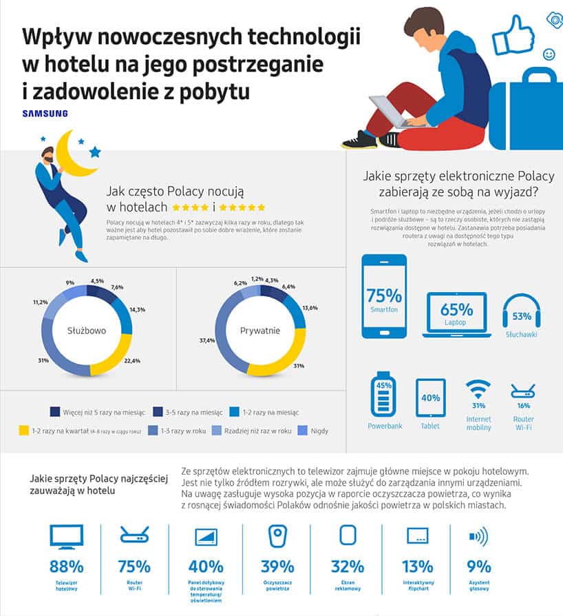 infografika nr 1 z raportu Samsung Polska Nowoczesne technologie w hotelach 2019