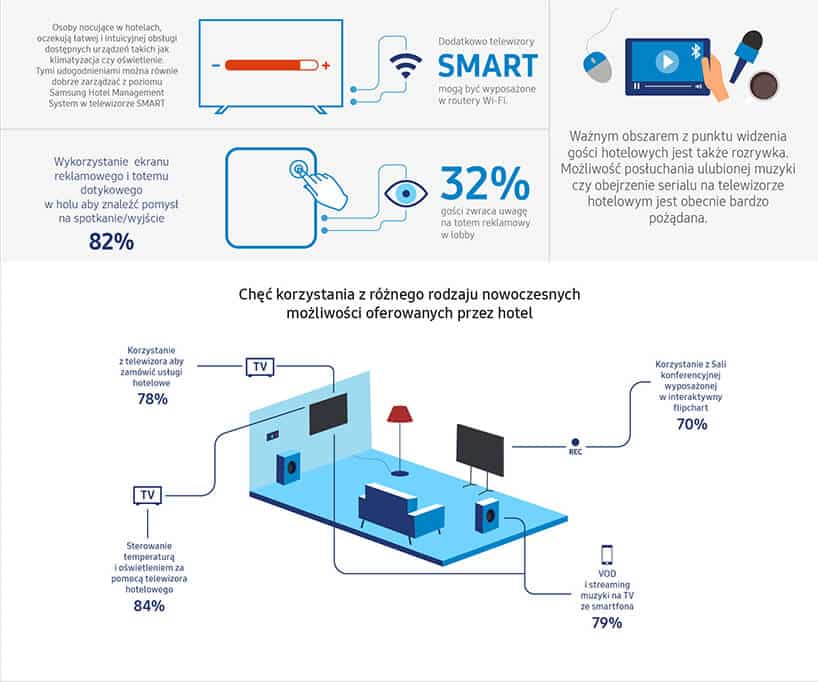 infografika nr 2 z raportu Samsung Polska Nowoczesne technologie w hotelach 2019