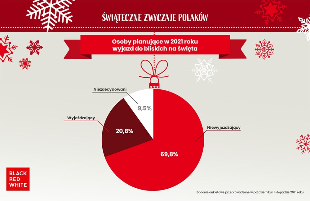 Świąteczne zwyczaje Polaków — jak obchodzimy święta? RAPORT 2021